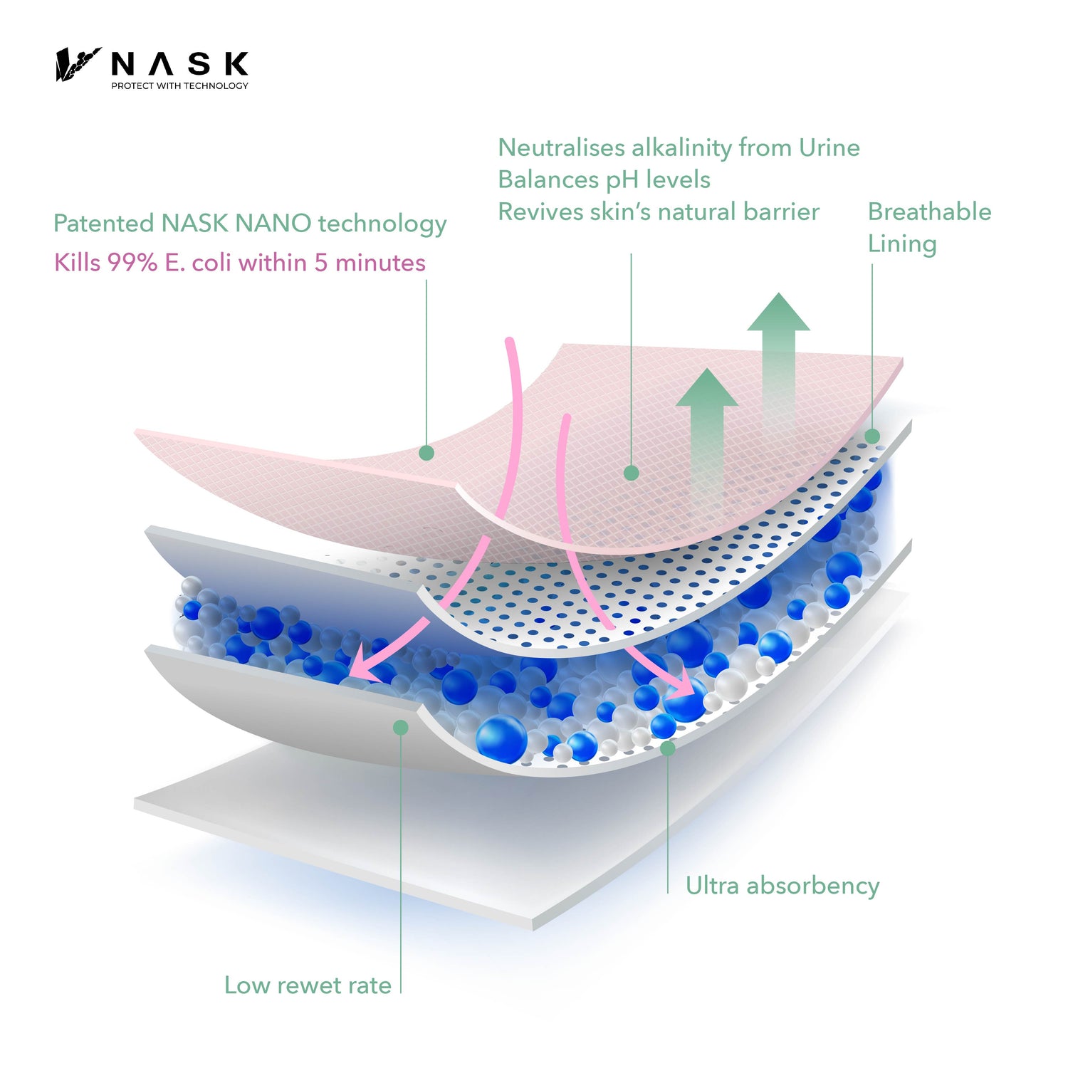 The structure of Nask Nanofiber diapers